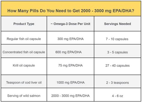 fish oil daily dosage.